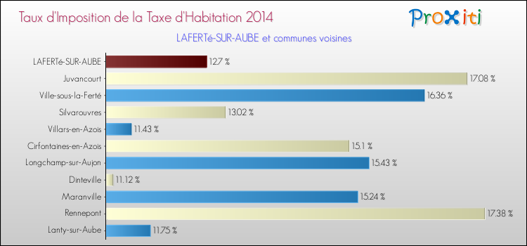 Taux d'imposition de la taxe d'habitation 2014 pour LAFERTé-SUR-AUBE et les communes proches Comparaison des taux d'imposition de la taxe d'habitation 2014 pour LAFERTé-SUR-AUBE et les communes voisines