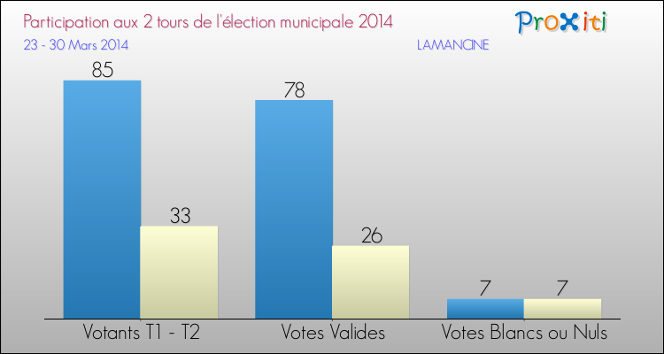Participation comparée des 2 tours des Elections Municipales 2014 de la commune de LAMANCINE Elections Municipales 2014 - Participation comparée des 2 tours pour la commune de LAMANCINE