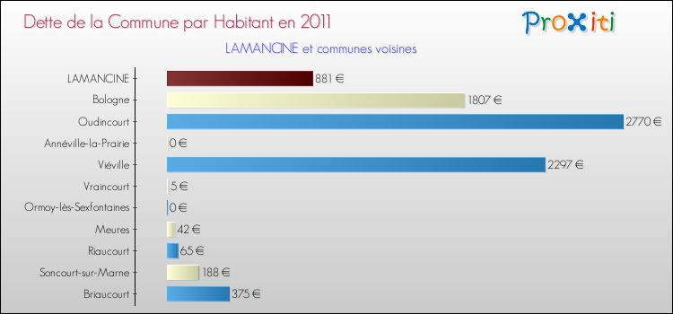 Dette par habitant de la commune en 2011 pour LAMANCINE et les communes proches Comparaison de la dette par habitant de la commune en 2011 pour LAMANCINE et les communes voisines