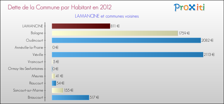 Dette par habitant de la commune en 2012 pour LAMANCINE et les communes proches Comparaison de la dette par habitant de la commune en 2012 pour LAMANCINE et les communes voisines