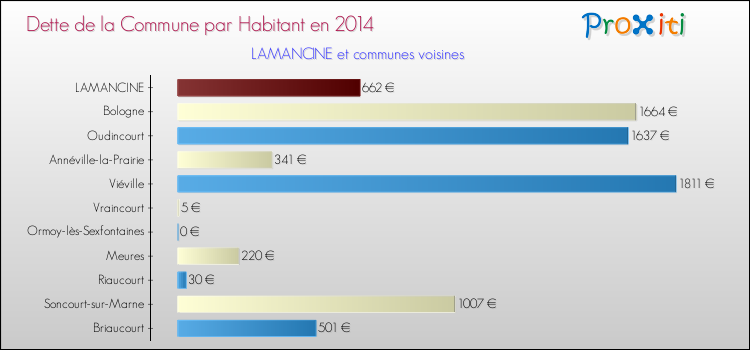 Dette par habitant de la commune en 2014 pour LAMANCINE et les communes proches Comparaison de la dette par habitant de la commune en 2014 pour LAMANCINE et les communes voisines
