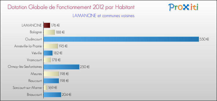Montant des dotations globales de fonctionnement DGF par Habitant pour LAMANCINE et les communes proches Comparaison des des dotations globales de fonctionnement DGF par habitant pour LAMANCINE et les communes voisines