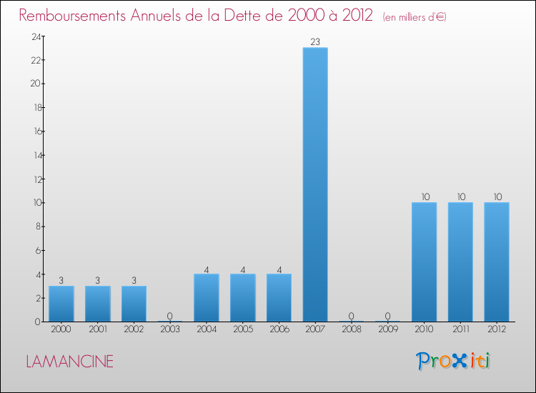 Evolution de l'annuité de la dette pour la commune de LAMANCINE de 2000 à 2012 Annuités de la dette pour LAMANCINE de 2000 à 2012