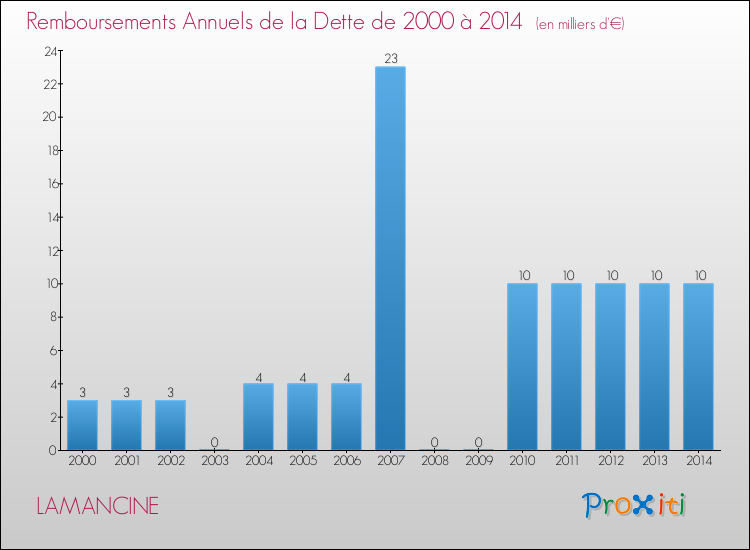 Evolution de l'annuité de la dette pour la commune de LAMANCINE de 2000 à 2014 Annuités de la dette pour LAMANCINE de 2000 à 2014