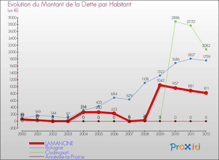 Evolution de la dette par habitant pour la commune de LAMANCINE et les communes proches de 2000 à 2012 Comparaison de la dette par habitant pour LAMANCINE et les communes voisines de 2000 à 2012