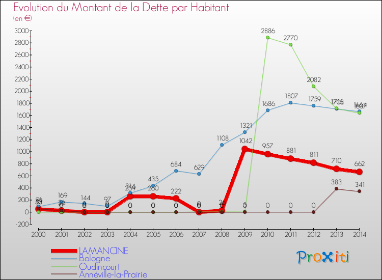 Evolution de la dette par habitant pour la commune de LAMANCINE et les communes proches de 2000 à 2014 Comparaison de la dette par habitant pour LAMANCINE et les communes voisines de 2000 à 2014