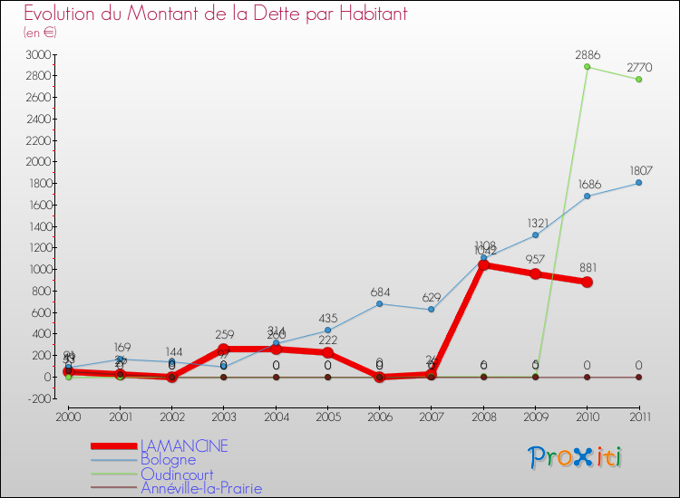 Evolution de la dette par habitant pour la commune de LAMANCINE et les communes proches Comparaison de la dette par habitant pour LAMANCINE et les communes voisines