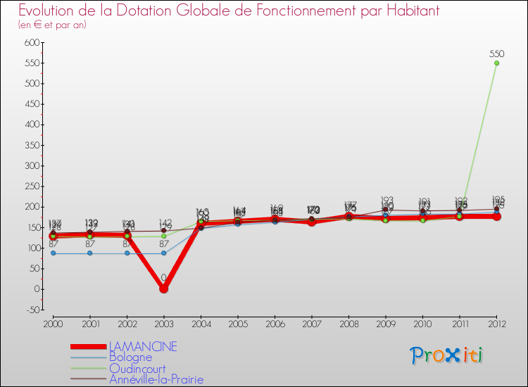Evolution et montant de la dotation globale de fonctionnement par Habitant pour LAMANCINE et les communes proches Comparaison des dotations globales de fonctionnement par habitant pour LAMANCINE et les communes voisines