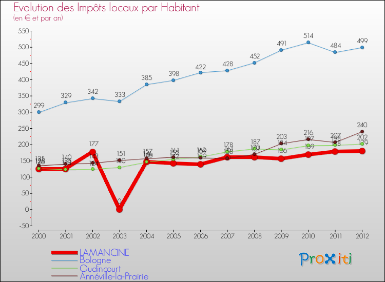 Evolution et montant des impôts locaux par Habitant pour LAMANCINE et les communes proches Comparaison des impôts locaux par habitant pour LAMANCINE et les communes voisines