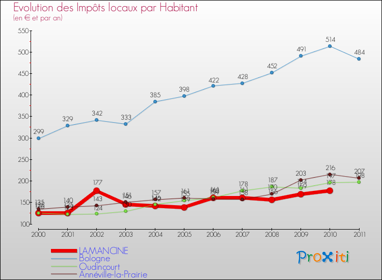 Evolution et montant des impôts locaux par Habitant pour LAMANCINE et les communes proches Comparaison des impôts locaux par habitant pour LAMANCINE et les communes voisines