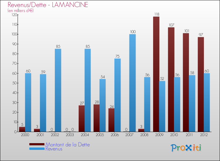 Evolution comparée de la dette et des revenus pour la commune de LAMANCINE de 2000 à 2012 Comparaison de la dette et des revenus pour LAMANCINE de 2000 à 2012