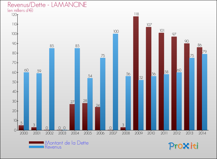Evolution comparée de la dette et des revenus pour la commune de LAMANCINE de 2000 à 2014 Comparaison de la dette et des revenus pour LAMANCINE de 2000 à 2014