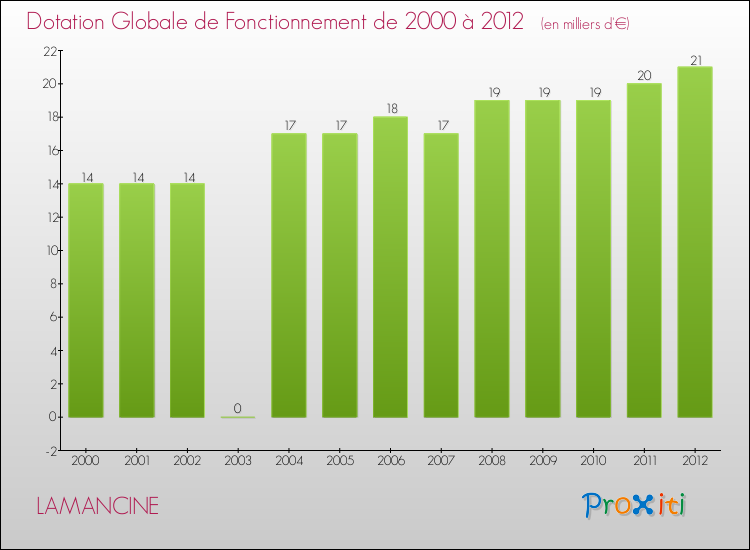 Evolution du montant de la Dotation Globale de Fonctionnement pour la commune de LAMANCINE de 2000 à 2012 Evolution du montant de la Dotation Globale de Fonctionnement pour LAMANCINE de 2000 à 2012
