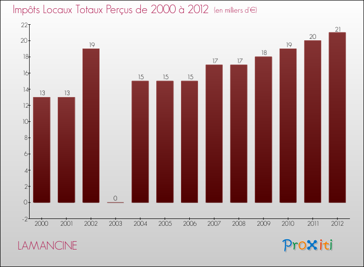 Evolution des Impôts Locaux pour la commune de LAMANCINE de 2000 à 2012 Evolution des Impôts Locaux pour LAMANCINE de 2000 à 2012