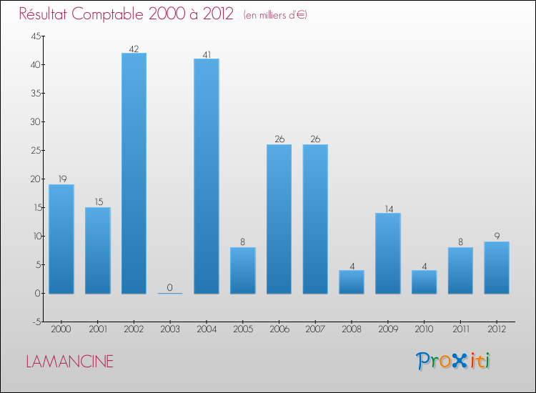 Evolution du résultat comptable pour la commune de LAMANCINE de 2000 à 2012 Evolution du résultat comptable pour LAMANCINE de 2000 à 2012
