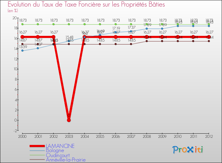 Evolution du taux de la taxe foncière sur le bati pour LAMANCINE et les communes proches de 2000 à 2012 Comparaison des taux de taxe foncière sur le bati pour LAMANCINE et les communes voisines de 2000 à 2012