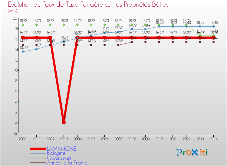 Evolution du taux de la taxe foncière sur le bati pour LAMANCINE et les communes proches de 2000 à 2014 Comparaison des taux de taxe foncière sur le bati pour LAMANCINE et les communes voisines de 2000 à 2014