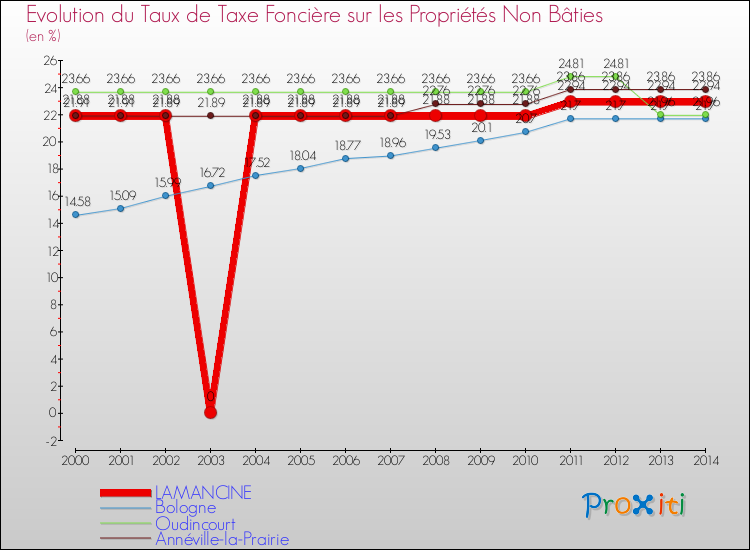 Evolution du taux de la taxe foncière sur les immeubles et terrains non batis pour LAMANCINE et les communes proches de 2000 à 2014 Comparaison des taux de la taxe foncière sur les immeubles et terrains non batis pour LAMANCINE et les communes voisines de 2000 à 2014
