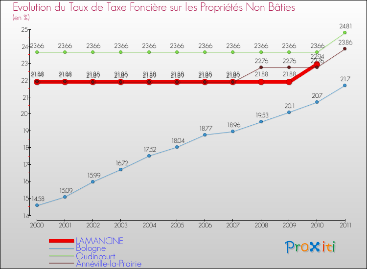 Evolution du taux de la taxe foncière sur les immeubles et terrains non batis pour LAMANCINE et les communes proches Comparaison des taux de la taxe foncière sur les immeubles et terrains non batis pour LAMANCINE et les communes voisines