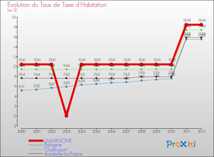 Evolution du taux de la taxe d'habitation pour LAMANCINE et les communes proches Comparaison des taux de la taxe d'habitation pour LAMANCINE et les communes voisines