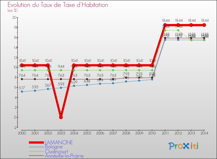 Evolution du taux de la taxe d'habitation pour LAMANCINE et les communes proches de 2000 à 2014 Comparaison des taux de la taxe d'habitation pour LAMANCINE et les communes voisines de 2000 à 2014