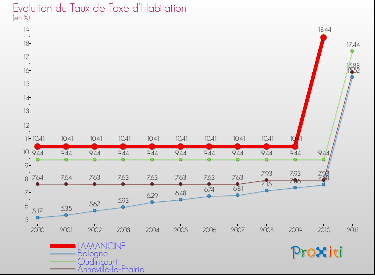 Evolution du taux de la taxe d'habitation pour LAMANCINE et les communes proches Comparaison des taux de la taxe d'habitation pour LAMANCINE et les communes voisines