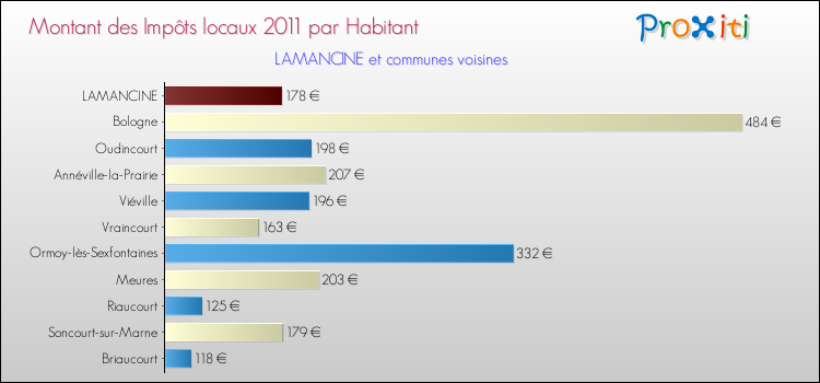 Montant des impôts locaux par Habitant pour LAMANCINE et les communes proches Comparaison des impôts locaux par habitant pour LAMANCINE et les communes voisines