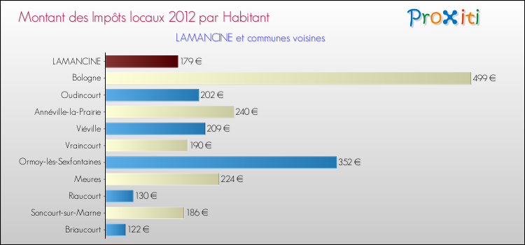 Montant des impôts locaux par Habitant pour LAMANCINE et les communes proches Comparaison des impôts locaux par habitant pour LAMANCINE et les communes voisines