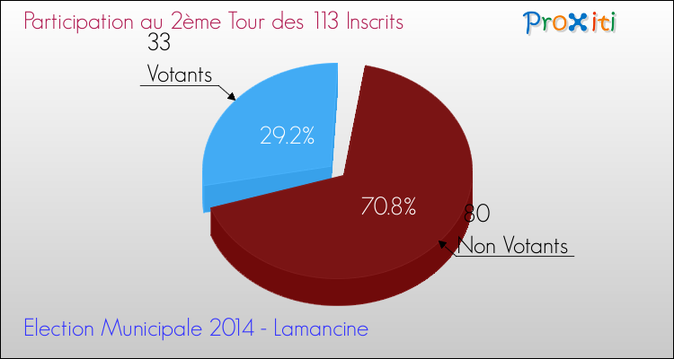 Participation au 2ème Tour des Elections Municipales 2014 de la commune de Lamancine Elections Municipales 2014 - Participation au 2ème Tour pour la commune de Lamancine