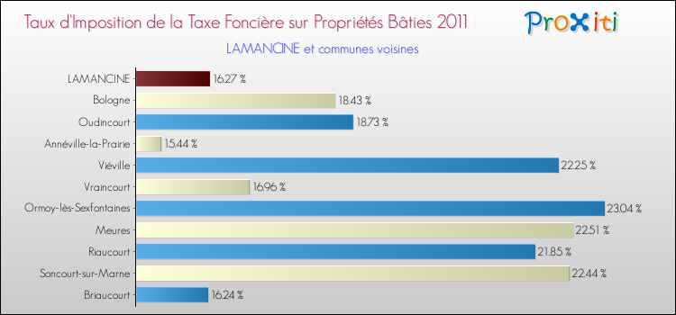 Taux d'imposition de la taxe foncière sur le bati 2011 pour LAMANCINE et les communes proches Comparaison des taux d'imposition de la taxe foncière sur le bati 2011 pour LAMANCINE et les communes voisines