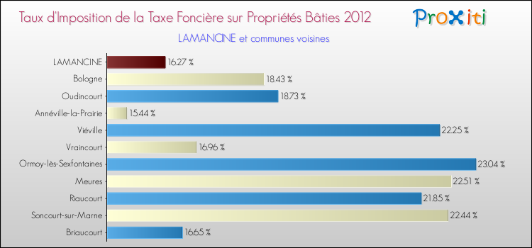 Taux d'imposition de la taxe foncière sur le bati 2012 pour LAMANCINE et les communes proches Comparaison des taux d'imposition de la taxe foncière sur le bati 2012 pour LAMANCINE et les communes voisines