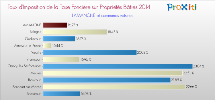 Taux d'imposition de la taxe foncière sur le bati 2014 pour LAMANCINE et les communes proches Comparaison des taux d'imposition de la taxe foncière sur le bati 2014 pour LAMANCINE et les communes voisines