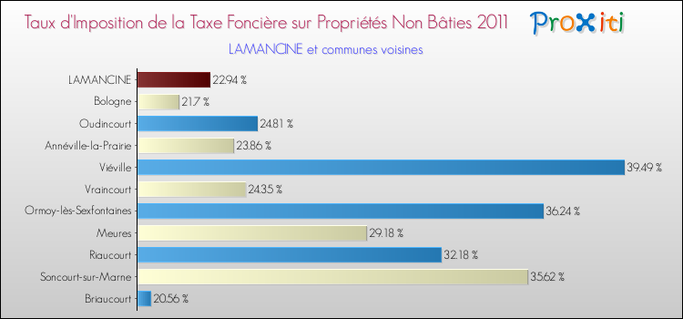 Taux d'imposition de la taxe foncière sur les immeubles et terrains non batis 2011 pour LAMANCINE et les communes proches Comparaison des taux d'imposition de la taxe foncière sur les immeubles et terrains non batis 2011 pour LAMANCINE et les communes voisines
