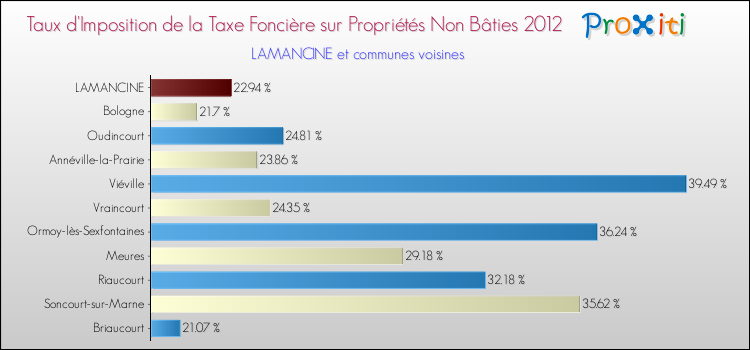 Taux d'imposition de la taxe foncière sur les immeubles et terrains non batis 2012 pour LAMANCINE et les communes proches Comparaison des taux d'imposition de la taxe foncière sur les immeubles et terrains non batis 2012 pour LAMANCINE et les communes voisines