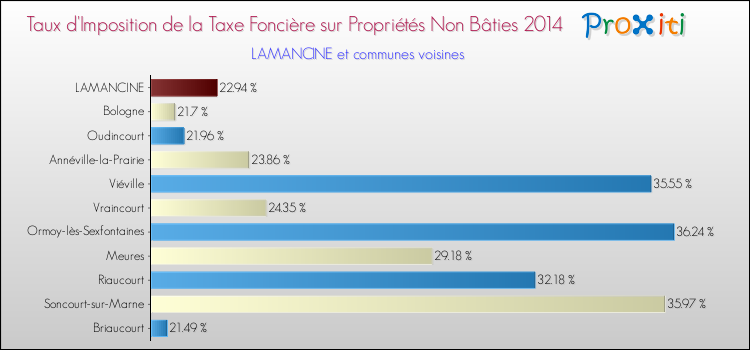Taux d'imposition de la taxe foncière sur les immeubles et terrains non batis 2014 pour LAMANCINE et les communes proches Comparaison des taux d'imposition de la taxe foncière sur les immeubles et terrains non batis 2014 pour LAMANCINE et les communes voisines