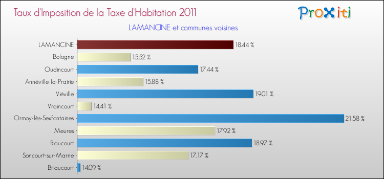 Taux d'imposition de la taxe d'habitation 2011 pour LAMANCINE et les communes proches Comparaison des taux d'imposition de la taxe d'habitation 2011 pour LAMANCINE et les communes voisines