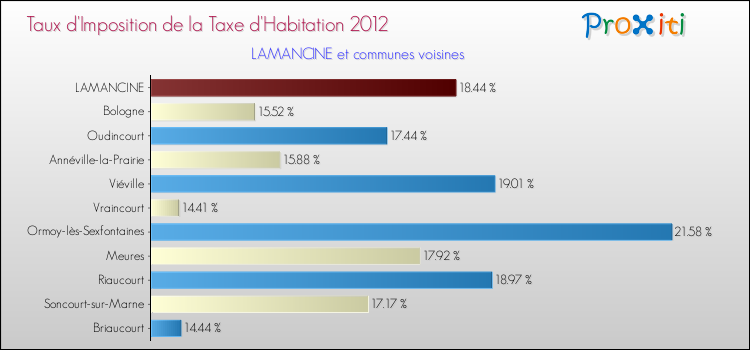 Taux d'imposition de la taxe d'habitation 2012 pour LAMANCINE et les communes proches Comparaison des taux d'imposition de la taxe d'habitation 2012 pour LAMANCINE et les communes voisines