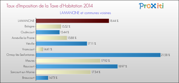 Taux d'imposition de la taxe d'habitation 2014 pour LAMANCINE et les communes proches Comparaison des taux d'imposition de la taxe d'habitation 2014 pour LAMANCINE et les communes voisines