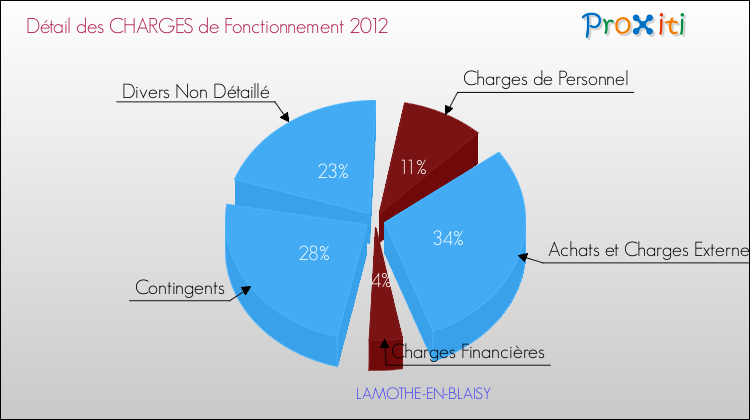 Décomposition des Charges de Fonctionnement 2012 de la commune de LAMOTHE-EN-BLAISY Charges de Fonctionnement 2012 pour la commune de LAMOTHE-EN-BLAISY