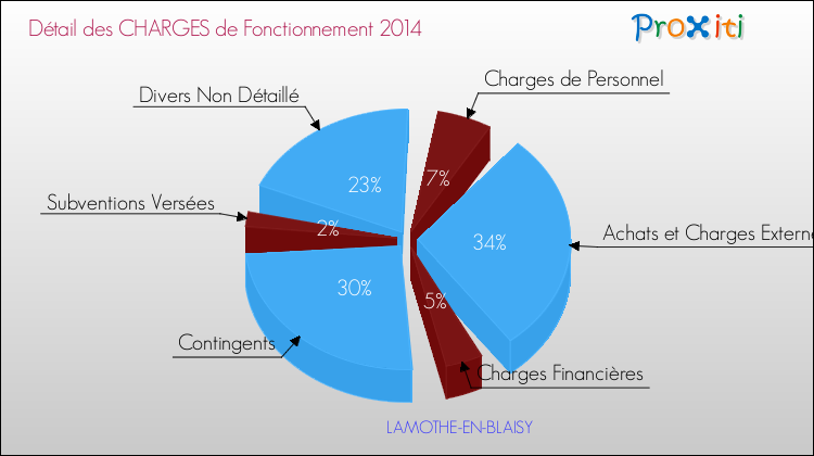 Décomposition des Charges de Fonctionnement 2014 de la commune de LAMOTHE-EN-BLAISY Charges de Fonctionnement 2014 pour la commune de LAMOTHE-EN-BLAISY