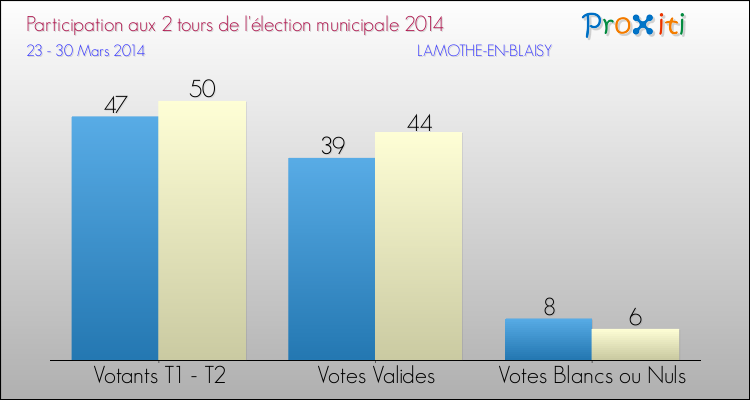 Participation comparée des 2 tours des Elections Municipales 2014 de la commune de LAMOTHE-EN-BLAISY Elections Municipales 2014 - Participation comparée des 2 tours pour la commune de LAMOTHE-EN-BLAISY