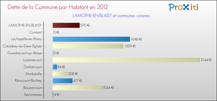 Dette par habitant de la commune en 2012 pour LAMOTHE-EN-BLAISY et les communes proches Comparaison de la dette par habitant de la commune en 2012 pour LAMOTHE-EN-BLAISY et les communes voisines