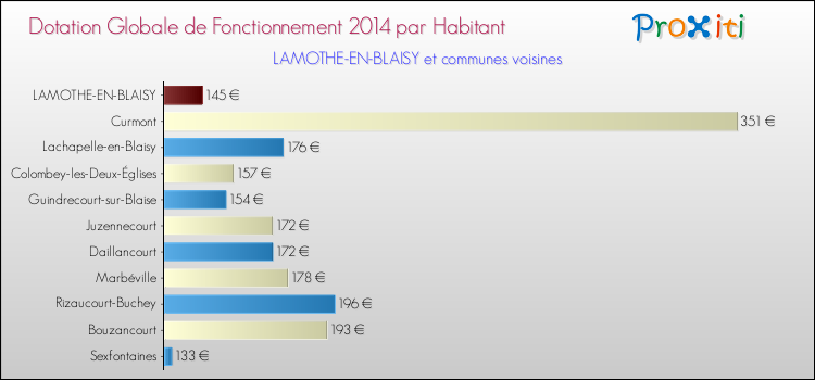 Montant des dotations globales de fonctionnement DGF par Habitant pour LAMOTHE-EN-BLAISY et les communes proches en 2014. Comparaison des des dotations globales de fonctionnement DGF par habitant pour LAMOTHE-EN-BLAISY et les communes voisines en 2014.