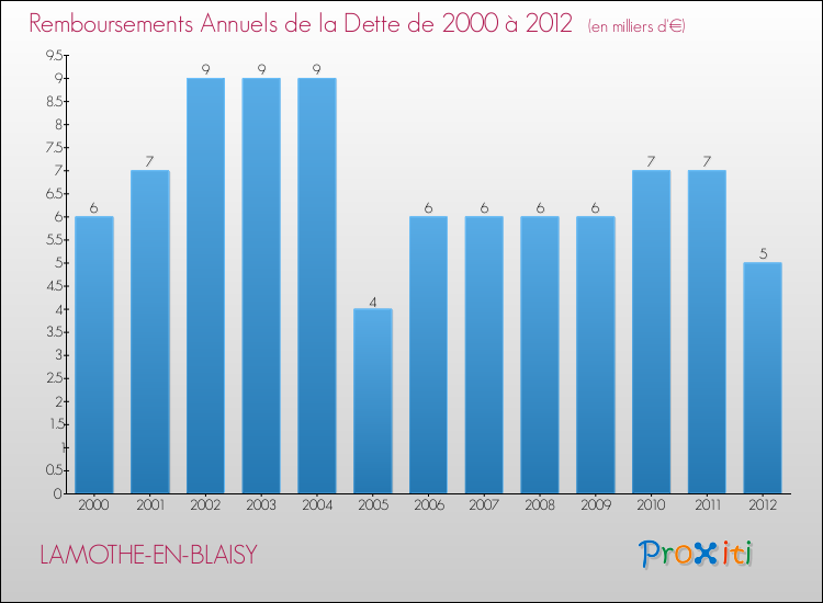 Evolution de l'annuité de la dette pour la commune de LAMOTHE-EN-BLAISY de 2000 à 2012 Annuités de la dette pour LAMOTHE-EN-BLAISY de 2000 à 2012