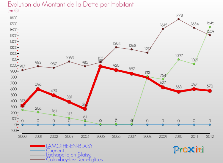 Evolution de la dette par habitant pour la commune de LAMOTHE-EN-BLAISY et les communes proches de 2000 à 2012 Comparaison de la dette par habitant pour LAMOTHE-EN-BLAISY et les communes voisines de 2000 à 2012