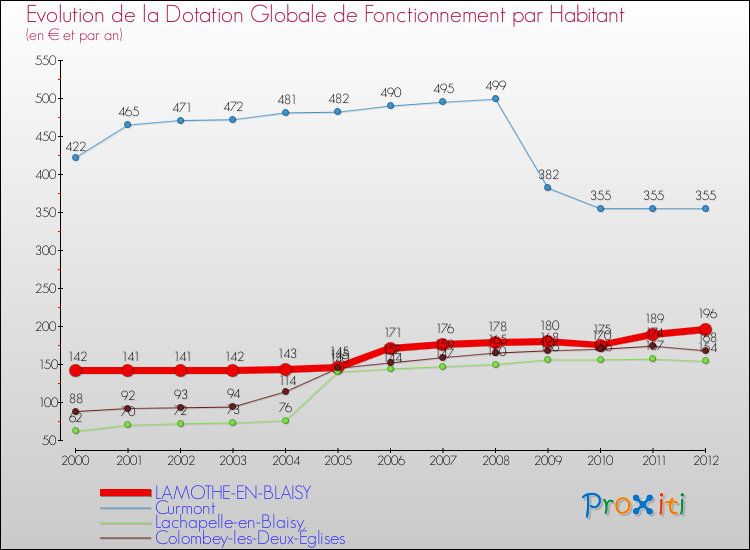 Evolution et montant de la dotation globale de fonctionnement par Habitant pour LAMOTHE-EN-BLAISY et les communes proches Comparaison des dotations globales de fonctionnement par habitant pour LAMOTHE-EN-BLAISY et les communes voisines