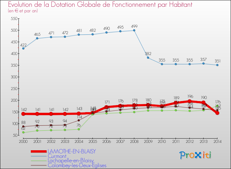 Evolution et montant de la dotation globale de fonctionnement par Habitant pour LAMOTHE-EN-BLAISY et les communes proches de 2000 à 2014. Comparaison des dotations globales de fonctionnement par habitant pour LAMOTHE-EN-BLAISY et les communes voisines de 2000 à 2014.