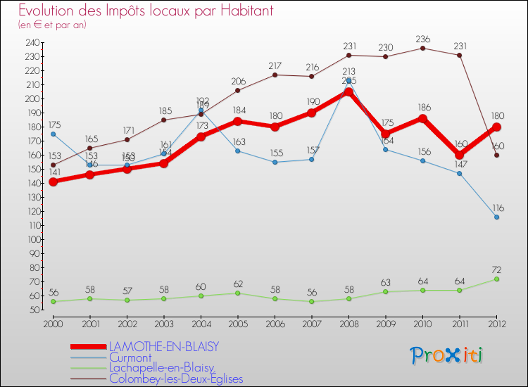 Evolution et montant des impôts locaux par Habitant pour LAMOTHE-EN-BLAISY et les communes proches Comparaison des impôts locaux par habitant pour LAMOTHE-EN-BLAISY et les communes voisines