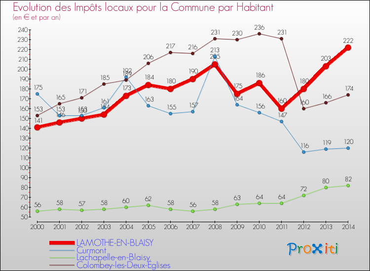 Evolution et montant des impôts locaux par Habitant pour LAMOTHE-EN-BLAISY et les communes proches de 2000 à 2014 Comparaison des impôts locaux par habitant pour LAMOTHE-EN-BLAISY et les communes voisines de 2000 à 2014