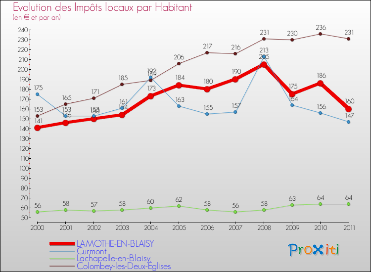 Evolution et montant des impôts locaux par Habitant pour LAMOTHE-EN-BLAISY et les communes proches Comparaison des impôts locaux par habitant pour LAMOTHE-EN-BLAISY et les communes voisines
